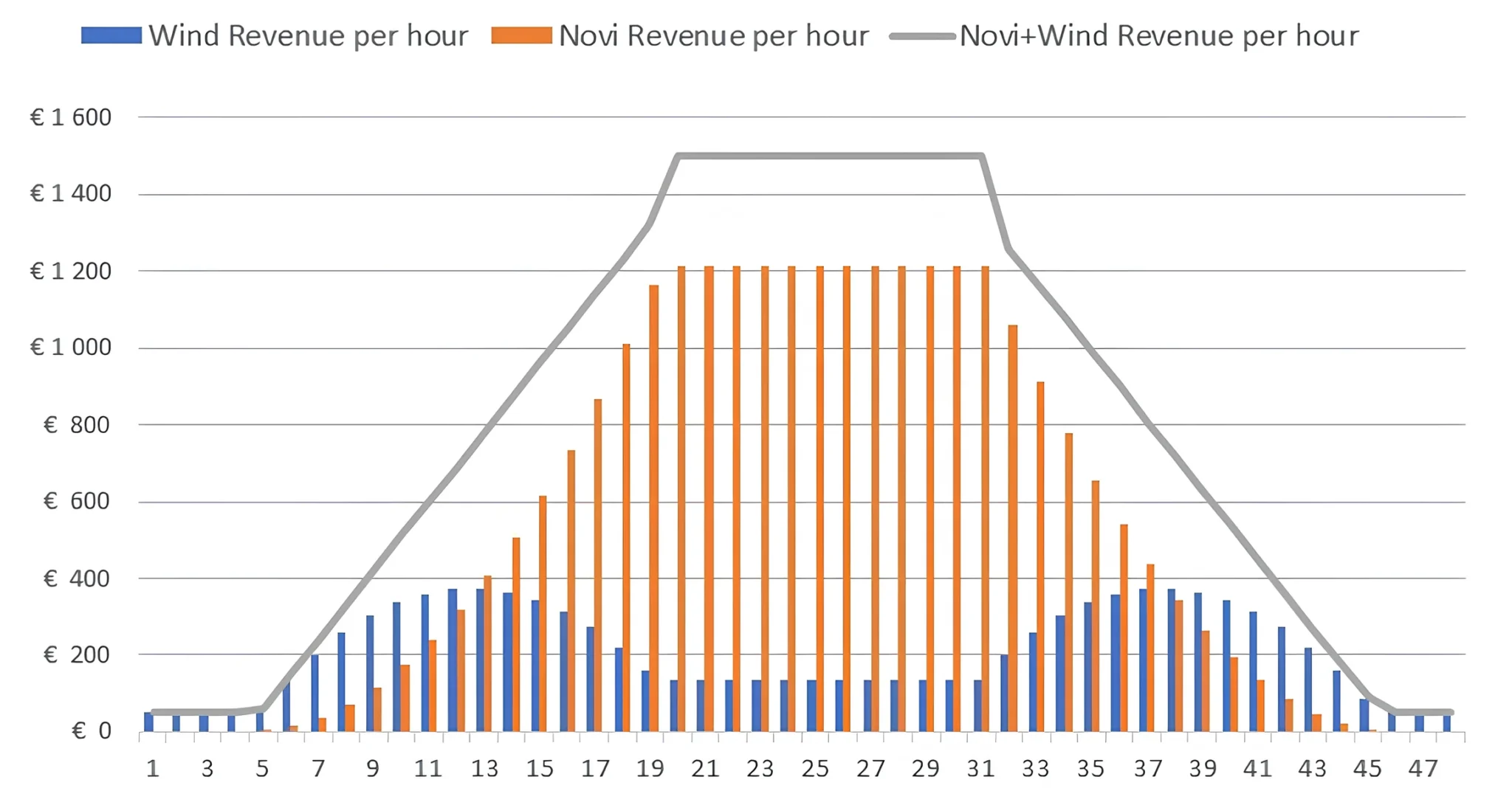 Wave Power to the Rescue: How NoviOcean Boosts Revenue for Wind Farms