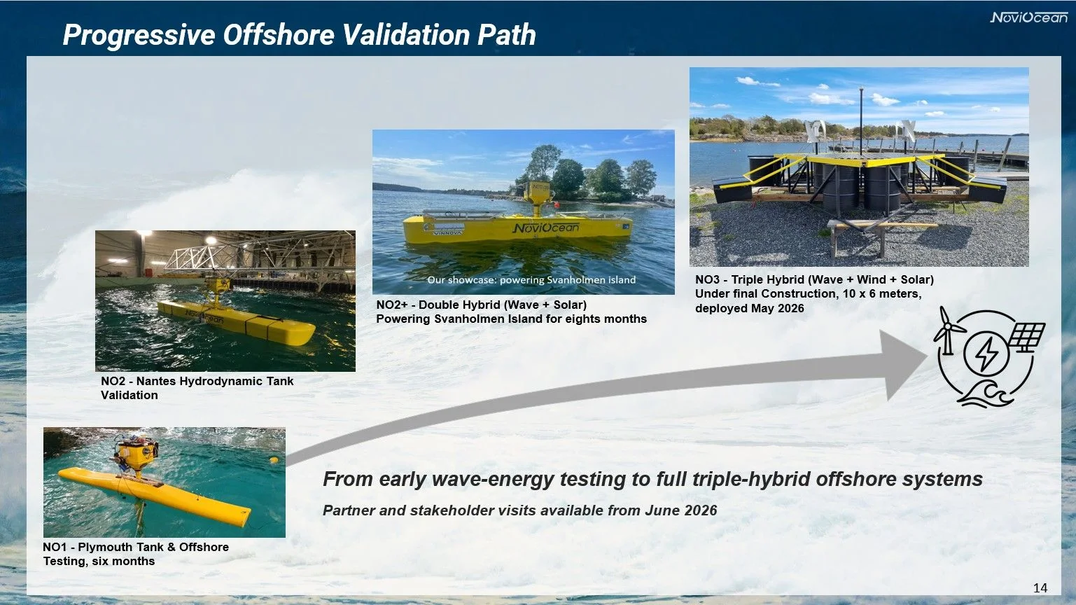 NoviOcean progressive offshore validation path — from early wave-energy testing to full triple-hybrid offshore systems